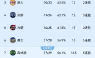 克莱蒙豪取胜利，士气高昂